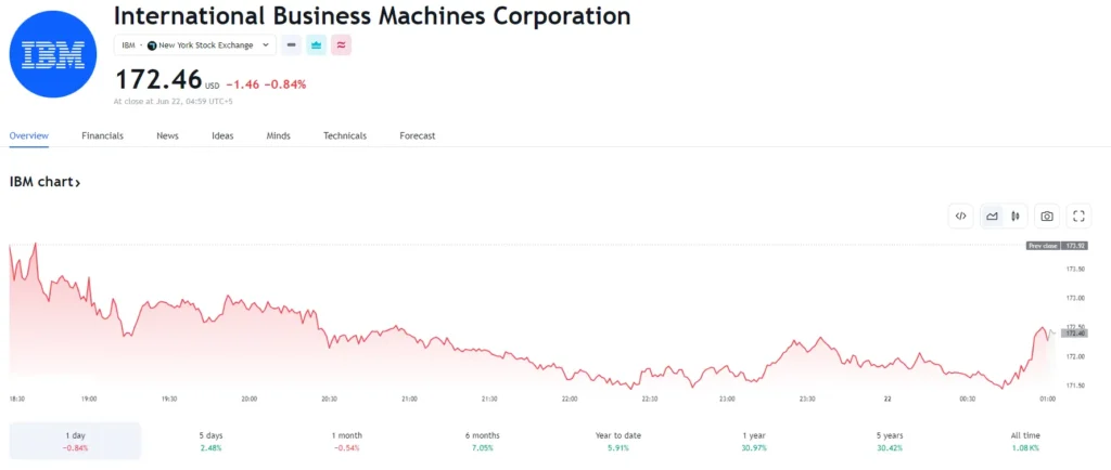 fintechzoom ibm stock