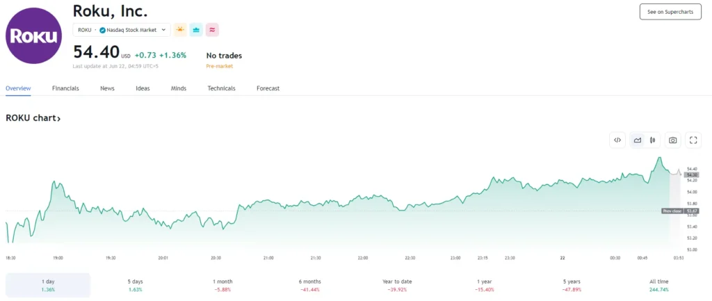 fintechzoom roku stock