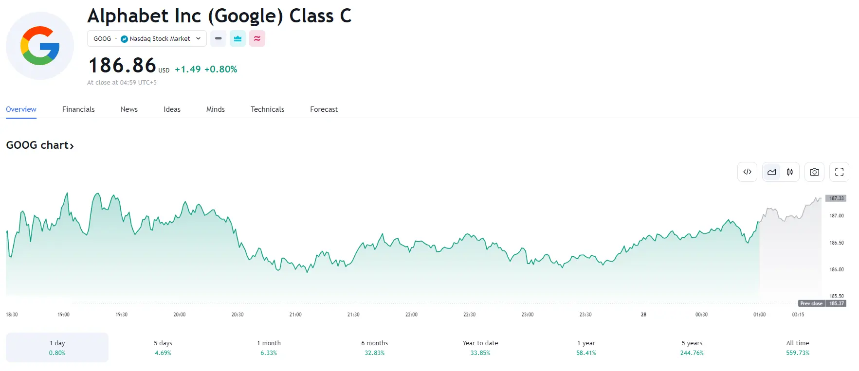 fintechzoom google stock
