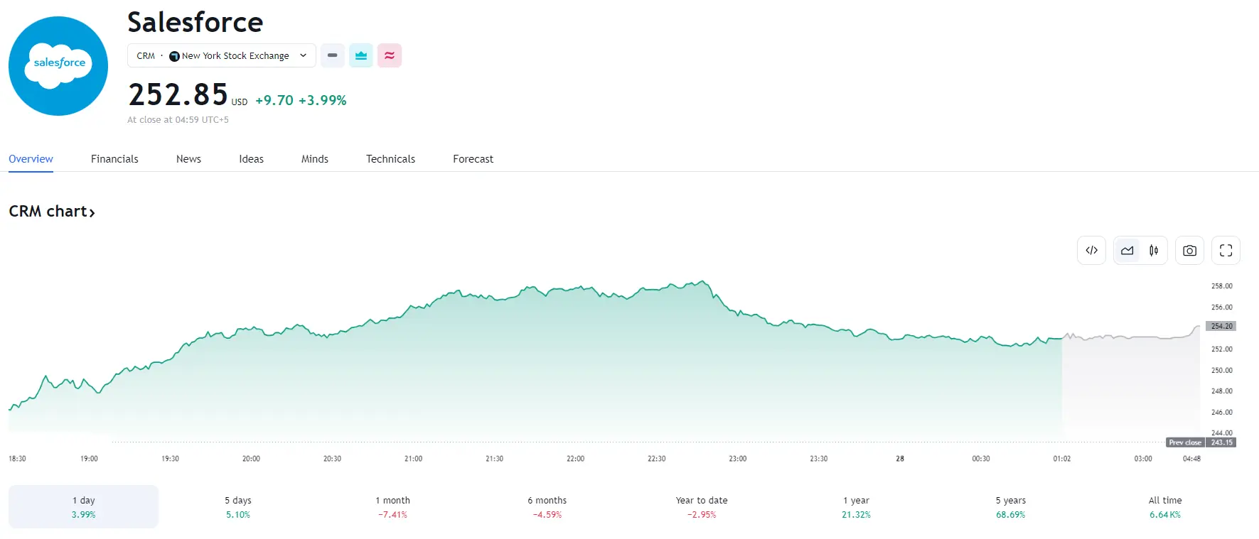 fintechzoom crm stock