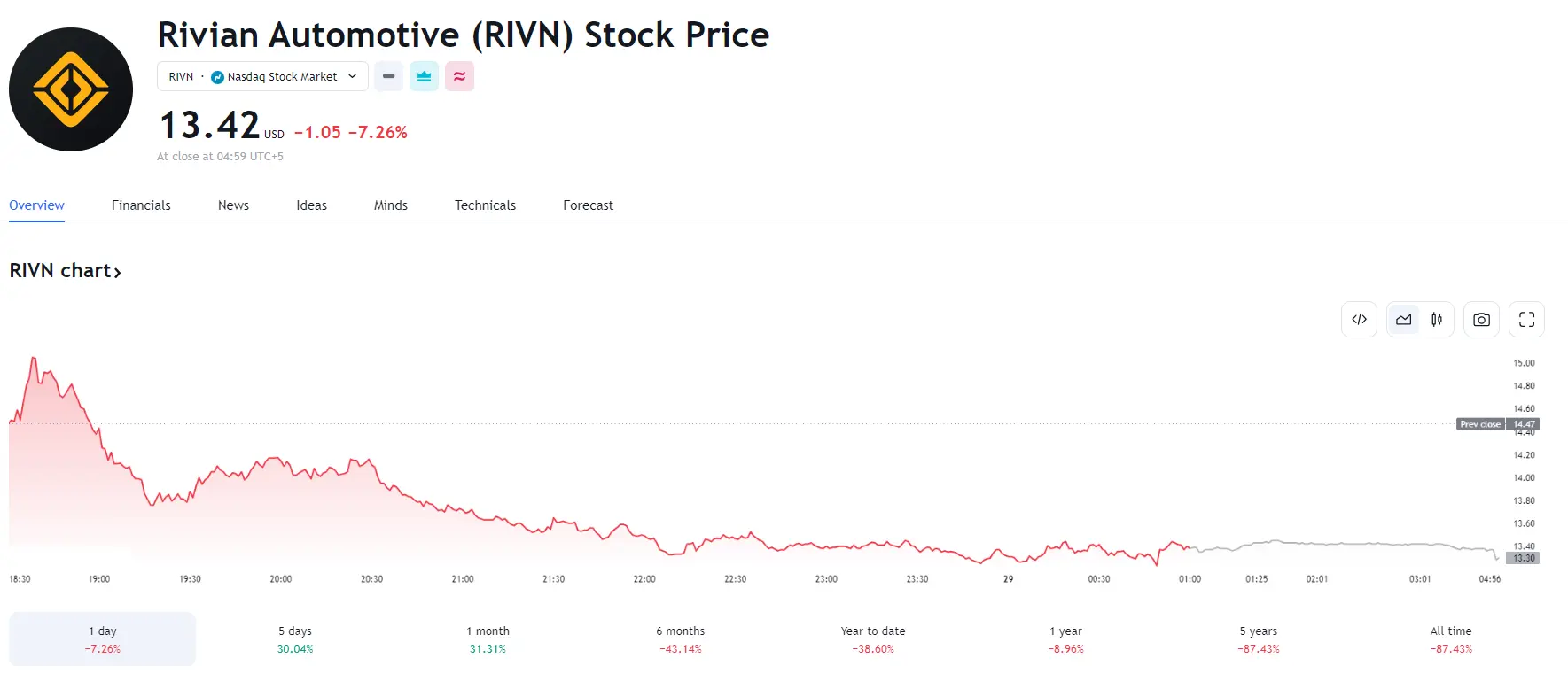 fintechzoom rivian stock