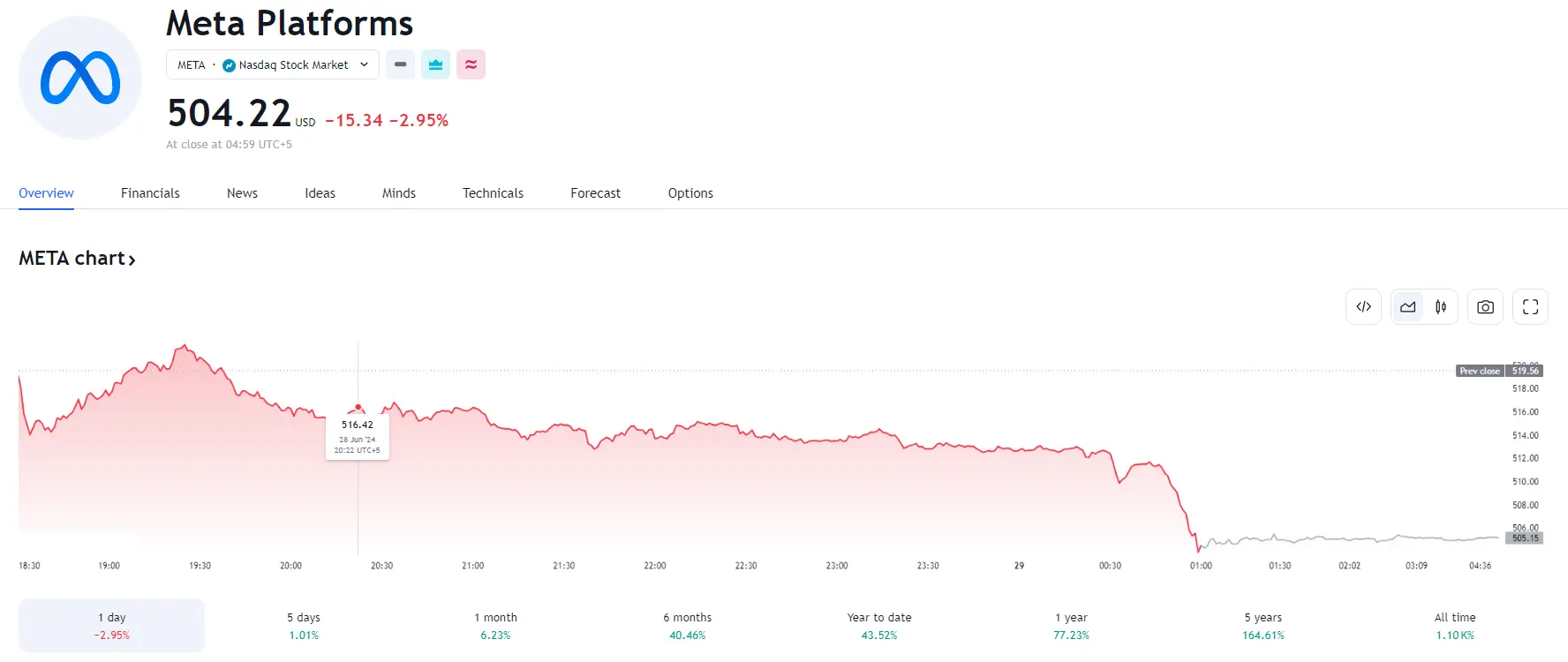 fintechzoom meta stock